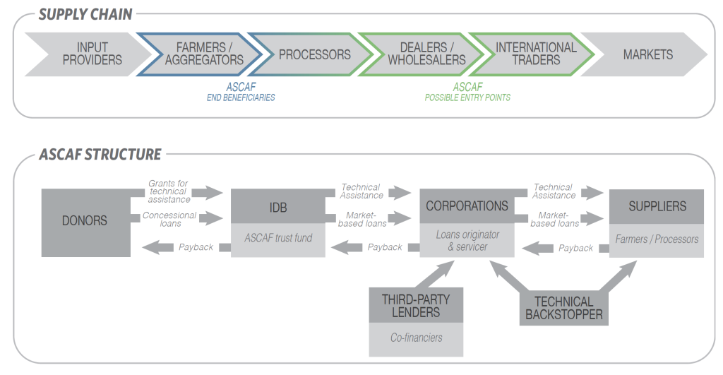 Agricultural Supply Chain Adaptation Facility - Graphic