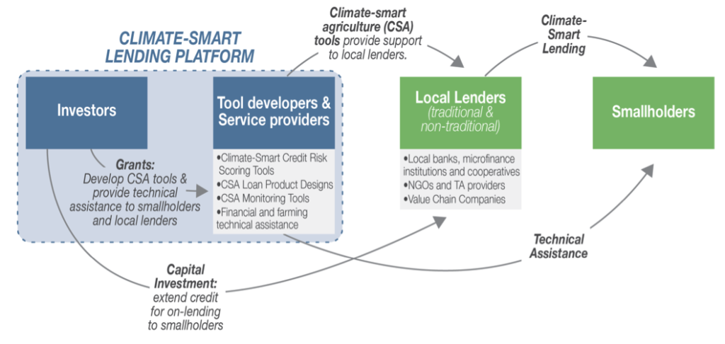 Climate Smart Lending Platform
